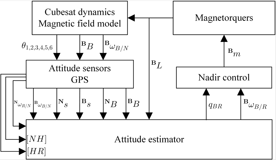 Distortion Torques Analysis for CubeSats (IEEE Published) - Image 1